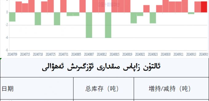ئالتۇن زاپاس مىقدارى ئۆزگىرىش ئەھۋالى