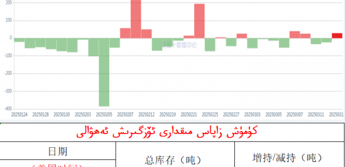 كۈمۈش زاپاس مىقدارى ئۆزگىرىش ئەھۋالى 