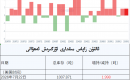ئالتۇن زاپاس مىقدارى ئۆزگىرىش ئەھۋالى