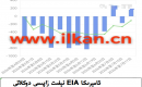 EIA نېفىت زاپاس مىقدارى ئۆزگىرىشى