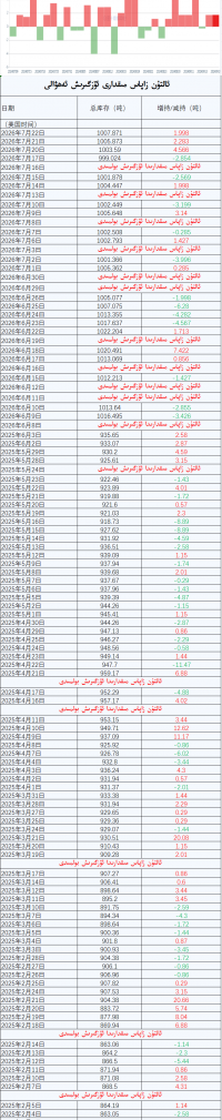 ئالتۇن زاپاس مىقدارى ئۆزگىرىش ئەھۋالى