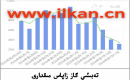 EIA تەبىئىي گاز زاپاس مىقدارى
