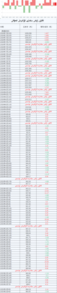 ئالتۇن زاپاس مىقدارى ئۆزگىرىش ئەھۋالى