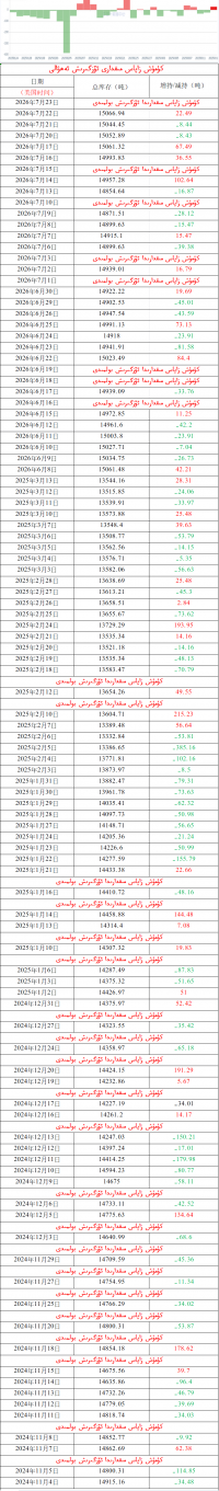 كۈمۈش زاپاس مىقدارى ئۆزگىرىش ئەھۋالى 