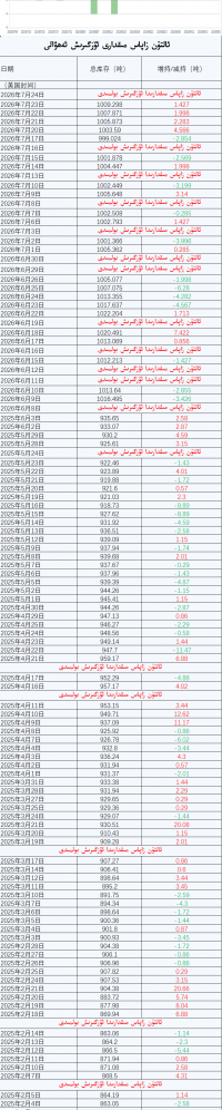 ئالتۇن زاپاس مىقدارى ئۆزگىرىش ئەھۋالى