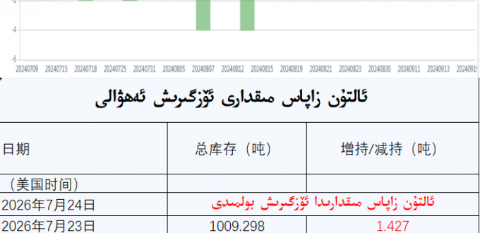 ئالتۇن زاپاس مىقدارى ئۆزگىرىش ئەھۋالى