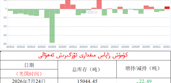 كۈمۈش زاپاس مىقدارى ئۆزگىرىش ئەھۋالى 