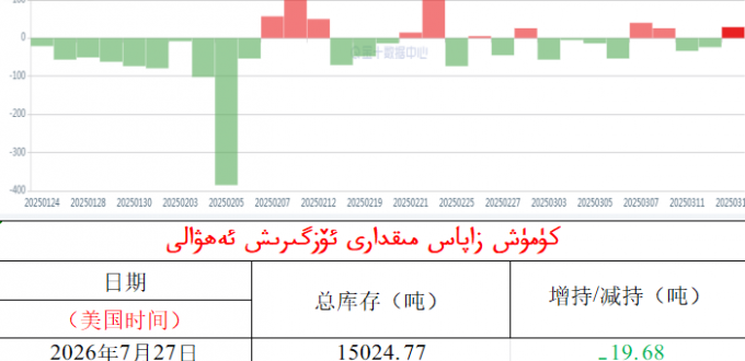 كۈمۈش زاپاس مىقدارى ئۆزگىرىش ئەھۋالى 