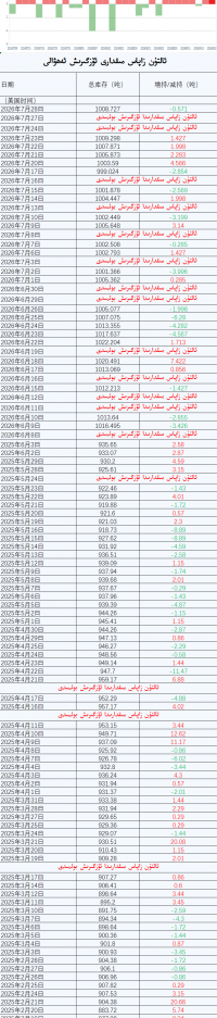 ئالتۇن زاپاس مىقدارى ئۆزگىرىش ئەھۋالى