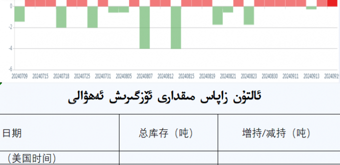 ئالتۇن زاپاس مىقدارى ئۆزگىرىش ئەھۋالى