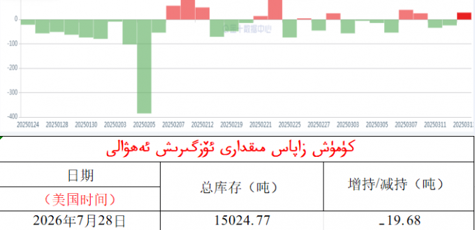 كۈمۈش زاپاس مىقدارى ئۆزگىرىش ئەھۋالى 