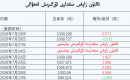 ئالتۇن زاپاس مىقدارى ئۆزگىرىش ئەھۋالى