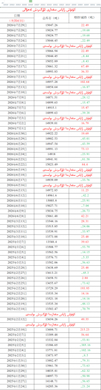 كۈمۈش زاپاس مىقدارى ئۆزگىرىش ئەھۋالى 