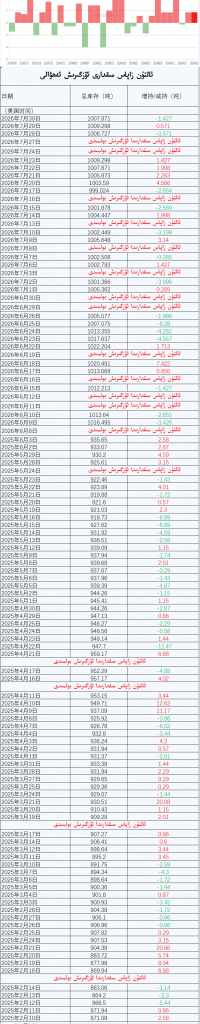 ئالتۇن زاپاس مىقدارى ئۆزگىرىش ئەھۋالى