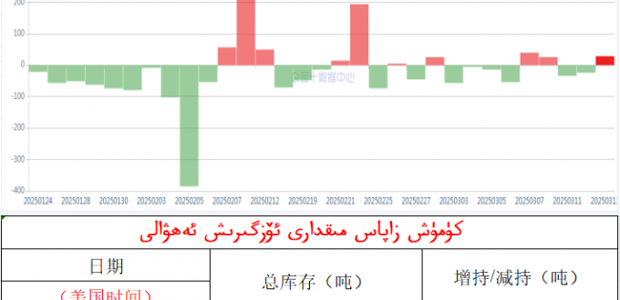 كۈمۈش زاپاس مىقدارى ئۆزگىرىش ئەھۋالى 
