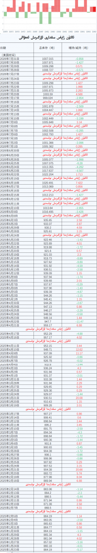ئالتۇن زاپاس مىقدارى ئۆزگىرىش ئەھۋالى