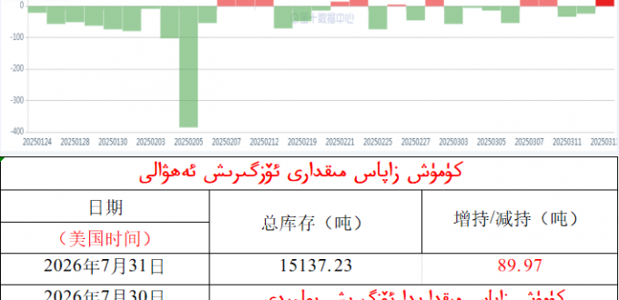 كۈمۈش زاپاس مىقدارى ئۆزگىرىش ئەھۋالى 