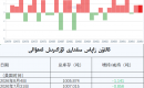 ئالتۇن زاپاس مىقدارى ئۆزگىرىش ئەھۋالى