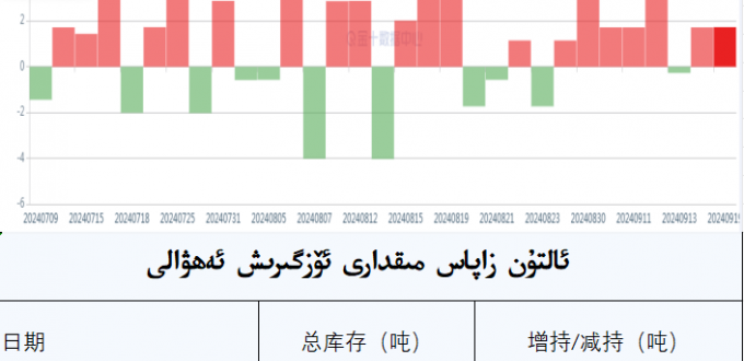 ئالتۇن زاپاس مىقدارى ئۆزگىرىش ئەھۋالى