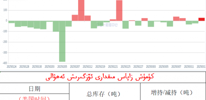 كۈمۈش زاپاس مىقدارى ئۆزگىرىش ئەھۋالى 