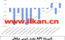 APIنېفىت زاپاس مىقدارى ئۆزگىرىشى