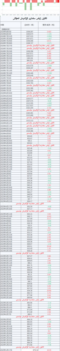 ئالتۇن زاپاس مىقدارى ئۆزگىرىش ئەھۋالى