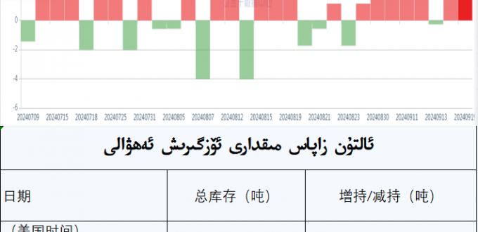 ئالتۇن زاپاس مىقدارى ئۆزگىرىش ئەھۋالى