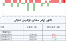 ئالتۇن زاپاس مىقدارى ئۆزگىرىش ئەھۋالى