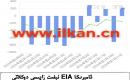 EIA نېفىت زاپاس مىقدارى ئۆزگىرىشى
