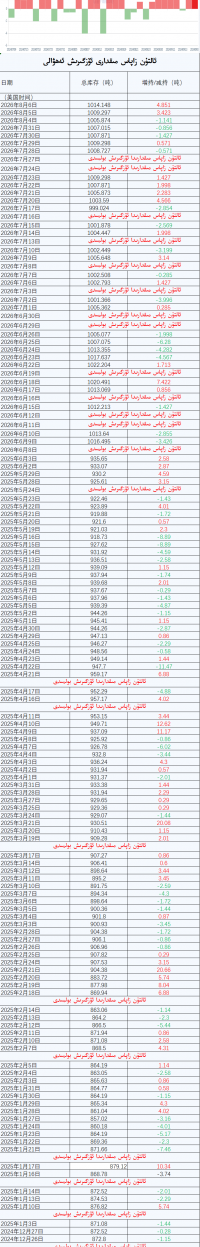 ئالتۇن زاپاس مىقدارى ئۆزگىرىش ئەھۋالى