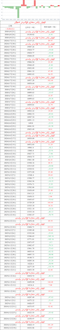 كۈمۈش زاپاس مىقدارى ئۆزگىرىش ئەھۋالى 