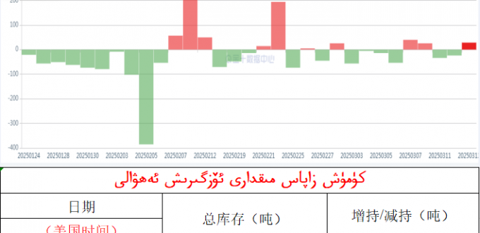 كۈمۈش زاپاس مىقدارى ئۆزگىرىش ئەھۋالى 