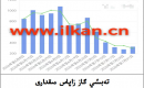 EIA تەبىئىي گاز زاپاس مىقدارى