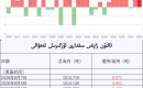 ئالتۇن زاپاس مىقدارى ئۆزگىرىش ئەھۋالى