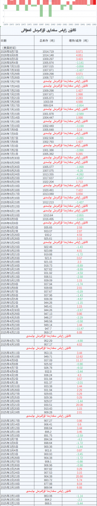 ئالتۇن زاپاس مىقدارى ئۆزگىرىش ئەھۋالى