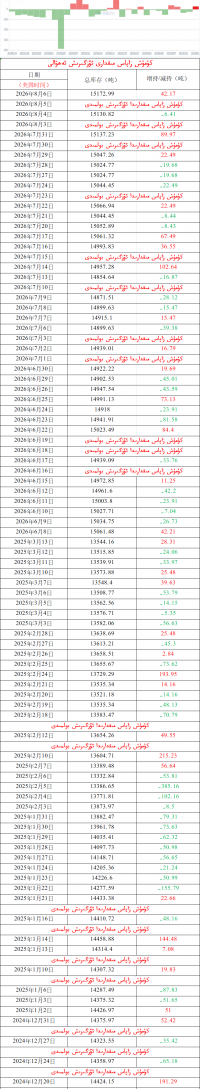كۈمۈش زاپاس مىقدارى ئۆزگىرىش ئەھۋالى 