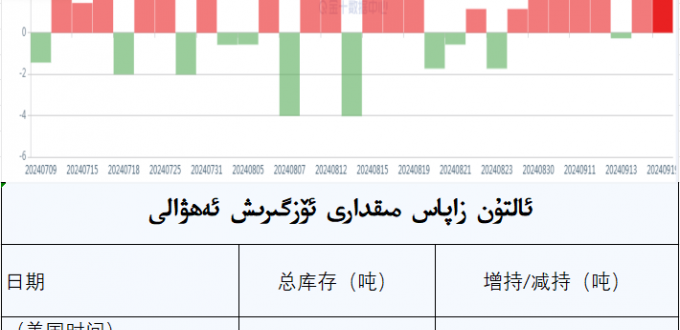 ئالتۇن زاپاس مىقدارى ئۆزگىرىش ئەھۋالى