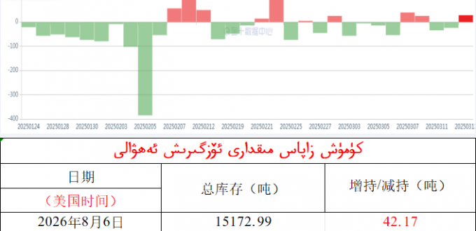 كۈمۈش زاپاس مىقدارى ئۆزگىرىش ئەھۋالى 