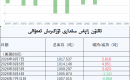 ئالتۇن زاپاس مىقدارى ئۆزگىرىش ئەھۋالى