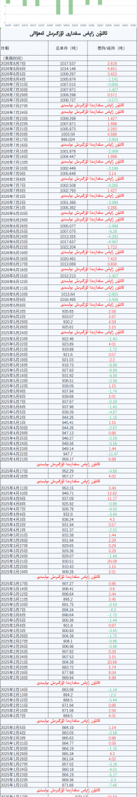 ئالتۇن زاپاس مىقدارى ئۆزگىرىش ئەھۋالى