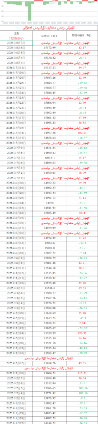 كۈمۈش زاپاس مىقدارى ئۆزگىرىش ئەھۋالى 