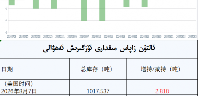 ئالتۇن زاپاس مىقدارى ئۆزگىرىش ئەھۋالى