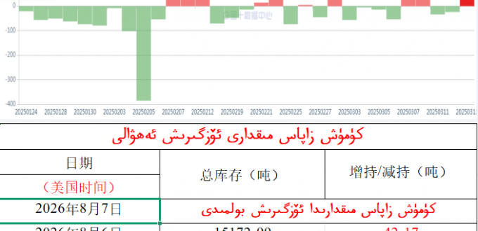 كۈمۈش زاپاس مىقدارى ئۆزگىرىش ئەھۋالى 