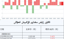 ئالتۇن زاپاس مىقدارى ئۆزگىرىش ئەھۋالى