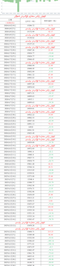 كۈمۈش زاپاس مىقدارى ئۆزگىرىش ئەھۋالى 