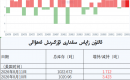 ئالتۇن زاپاس مىقدارى ئۆزگىرىش ئەھۋالى
