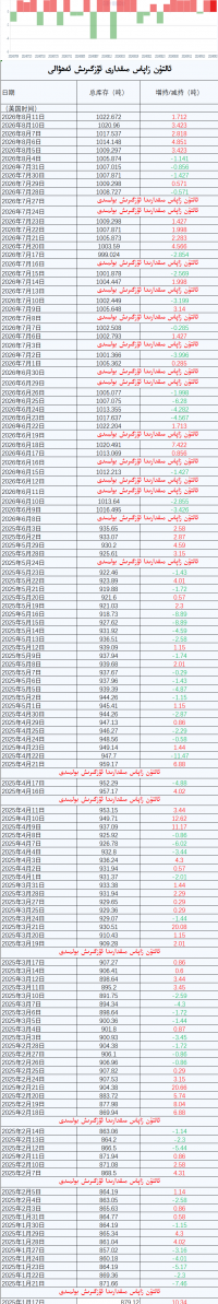 ئالتۇن زاپاس مىقدارى ئۆزگىرىش ئەھۋالى