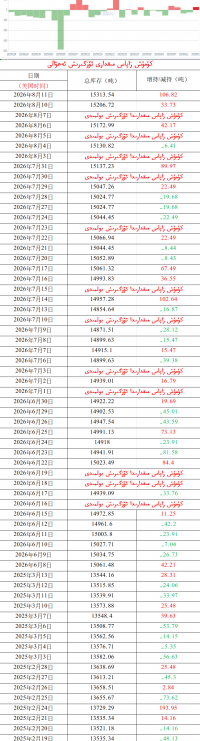 كۈمۈش زاپاس مىقدارى ئۆزگىرىش ئەھۋالى 