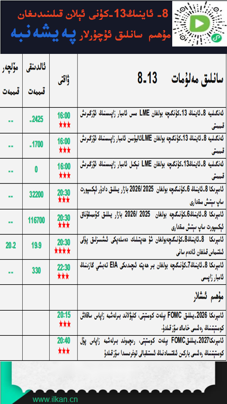 8- ئاينىڭ 13-كۈنى ئېلان قىلىندىغان مۇھىم سانلىق ئۇچۇرلار 