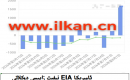 EIA نېفىت زاپاس مىقدارى ئۆزگىرىشى